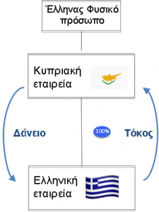 Κύπρος-Εταιρικός σχεδιασμός Γ