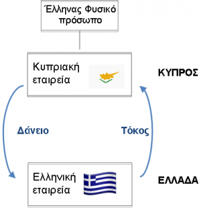 Κύπρος-Εταιρικός σχεδιασμός Δ
